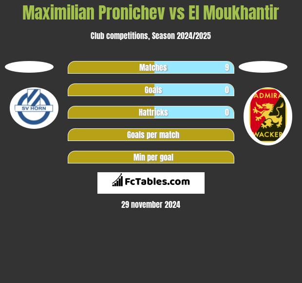 Maximilian Pronichev vs El Moukhantir h2h player stats