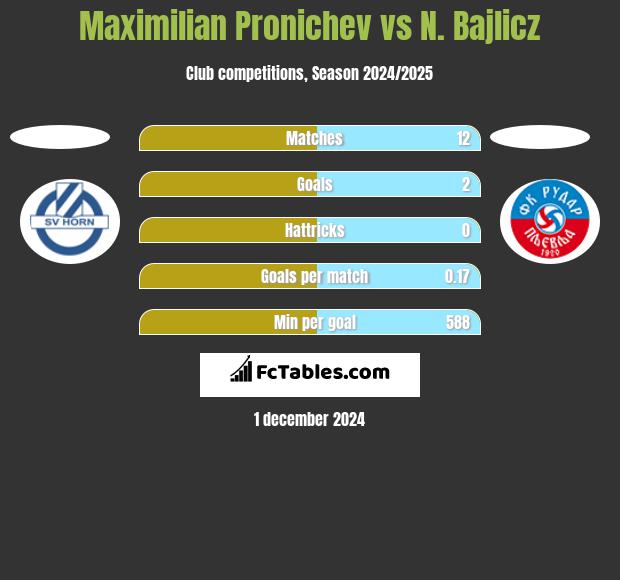 Maximilian Pronichev vs N. Bajlicz h2h player stats