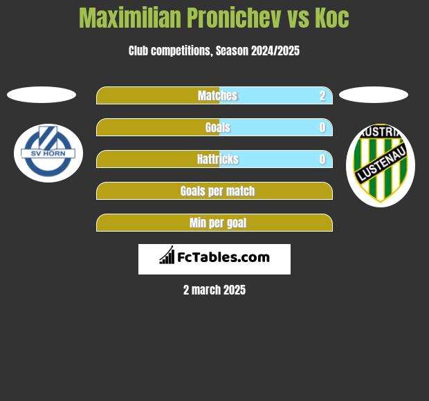 Maximilian Pronichev vs Koc h2h player stats