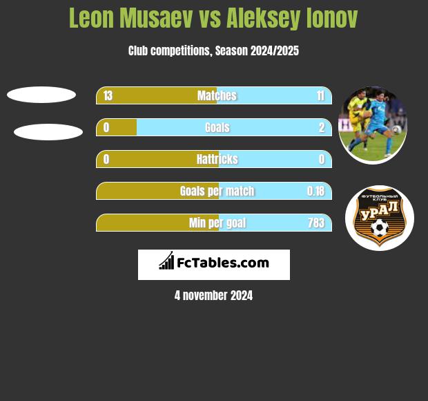 Leon Musaev vs Aleksey Ionov h2h player stats