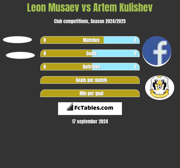 Leon Musaev vs Artem Kulishev h2h player stats