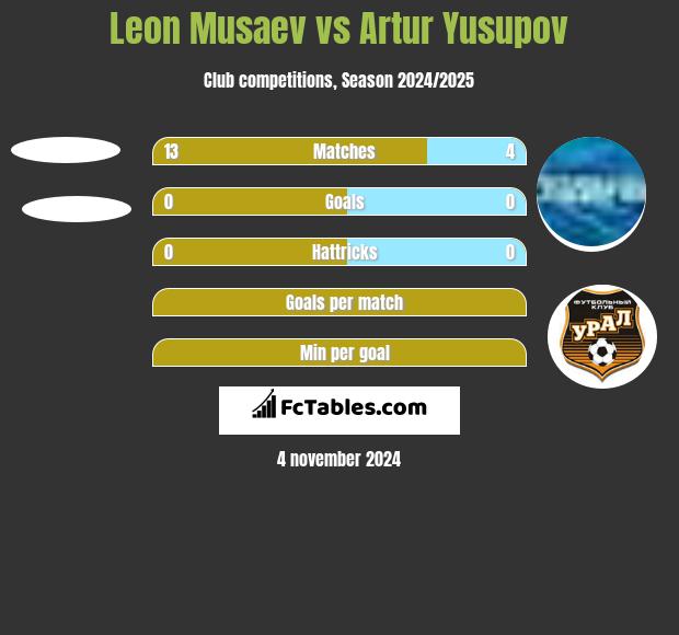 Leon Musaev vs Artur Yusupov h2h player stats