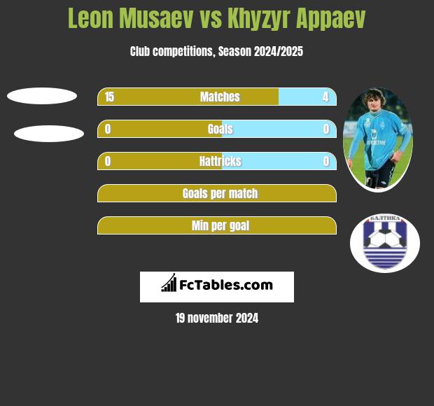 Leon Musaev vs Khyzyr Appaev h2h player stats