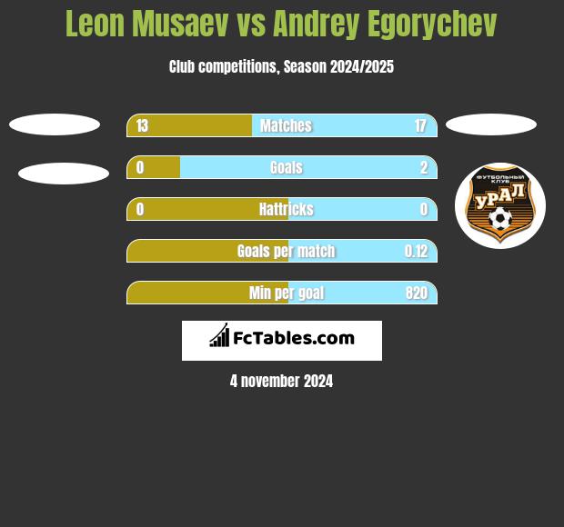 Leon Musaev vs Andrey Egorychev h2h player stats