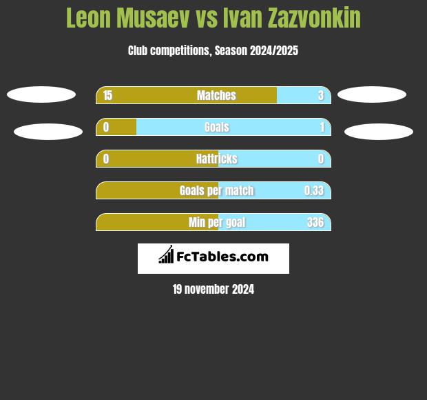 Leon Musaev vs Ivan Zazvonkin h2h player stats