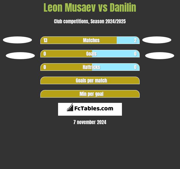 Leon Musaev vs Danilin h2h player stats