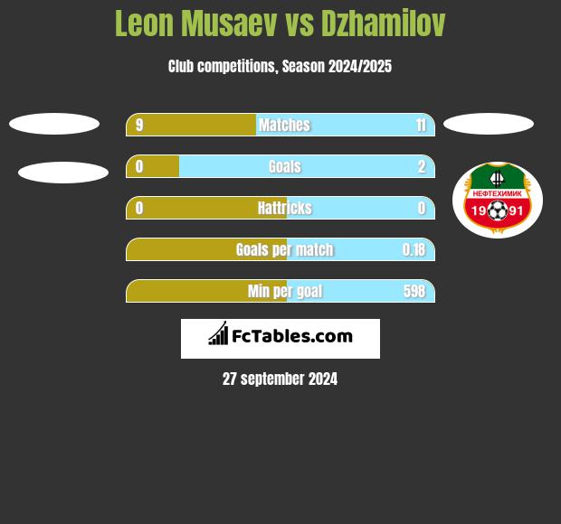 Leon Musaev vs Dzhamilov h2h player stats