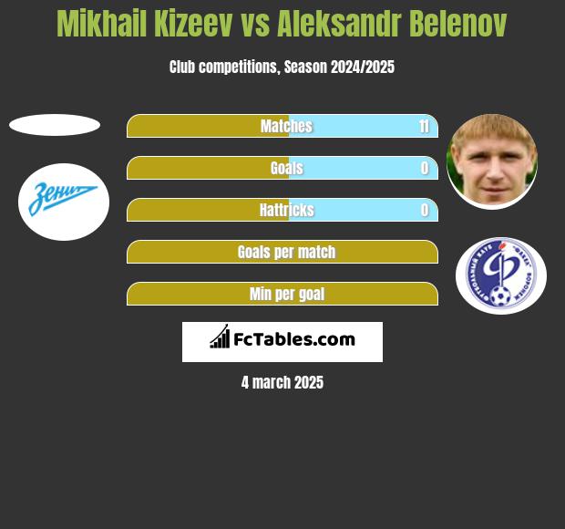 Mikhail Kizeev vs Aleksandr Belenov h2h player stats