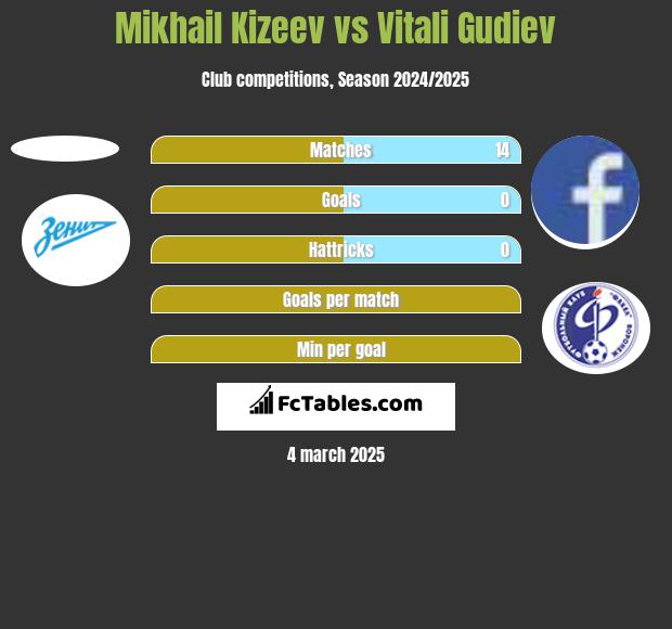 Mikhail Kizeev vs Vitali Gudiev h2h player stats