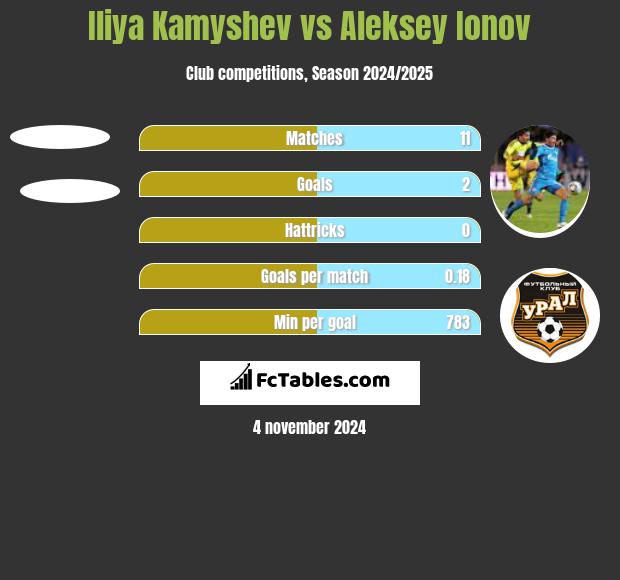 Iliya Kamyshev vs Aleksey Ionov h2h player stats