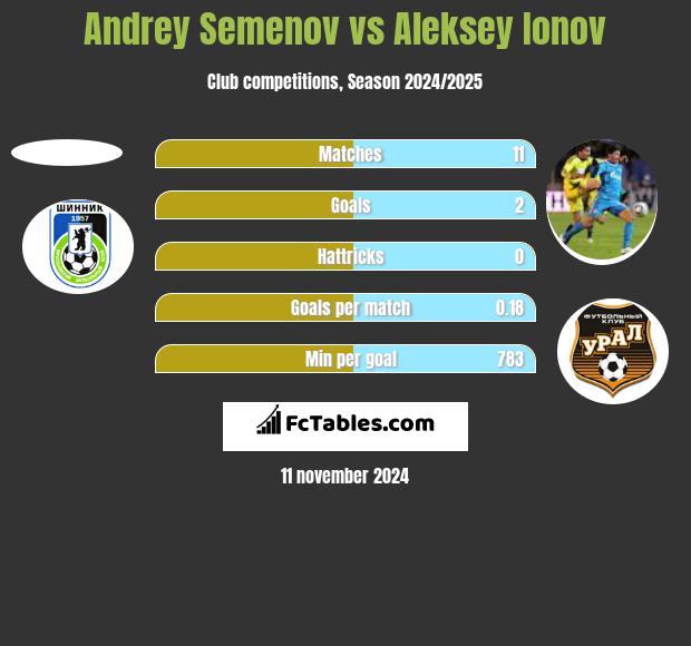 Andrey Semenov vs Aleksiej Jonow h2h player stats