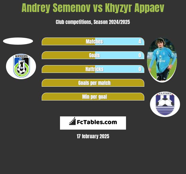 Andrey Semenov vs Khyzyr Appaev h2h player stats