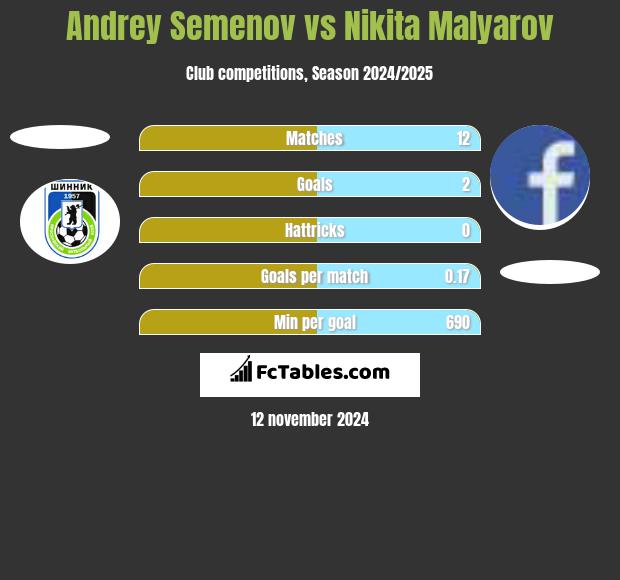 Andrey Semenov vs Nikita Malyarov h2h player stats