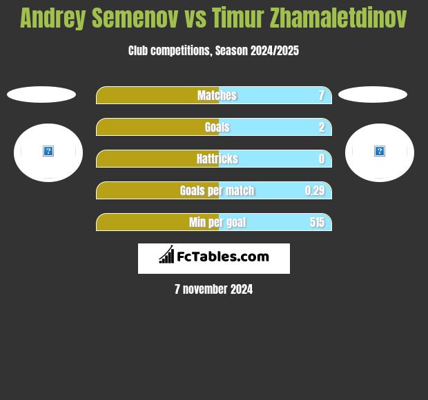 Andrey Semenov vs Timur Zhamaletdinov h2h player stats