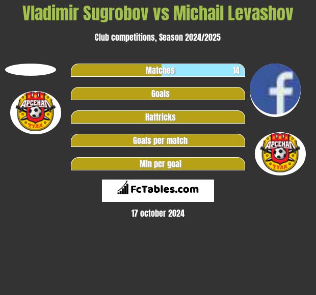 Vladimir Sugrobov vs Michail Levashov h2h player stats