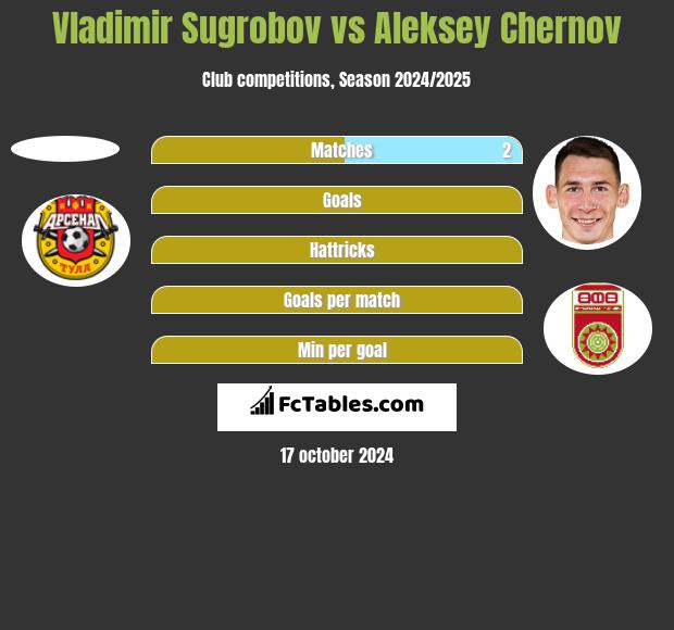 Vladimir Sugrobov vs Aleksey Chernov h2h player stats