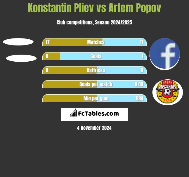 Konstantin Pliev vs Artem Popov h2h player stats