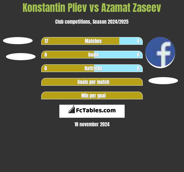 Konstantin Pliev vs Azamat Zaseev h2h player stats