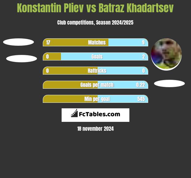 Konstantin Pliev vs Batraz Khadartsev h2h player stats