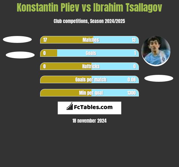 Konstantin Pliev vs Ibrahim Tsallagov h2h player stats