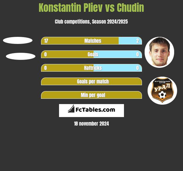 Konstantin Pliev vs Chudin h2h player stats