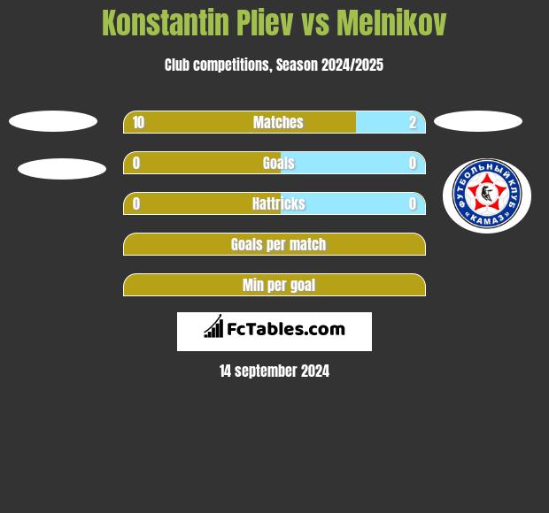 Konstantin Pliev vs Melnikov h2h player stats