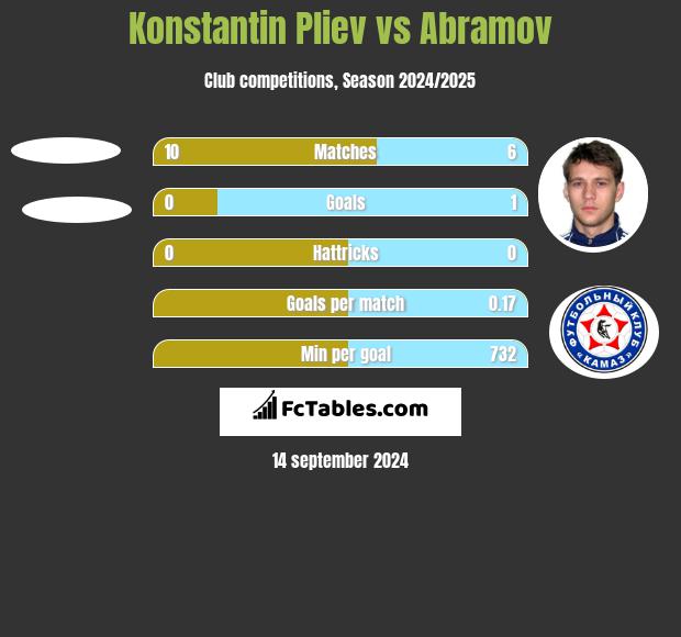 Konstantin Pliev vs Abramov h2h player stats