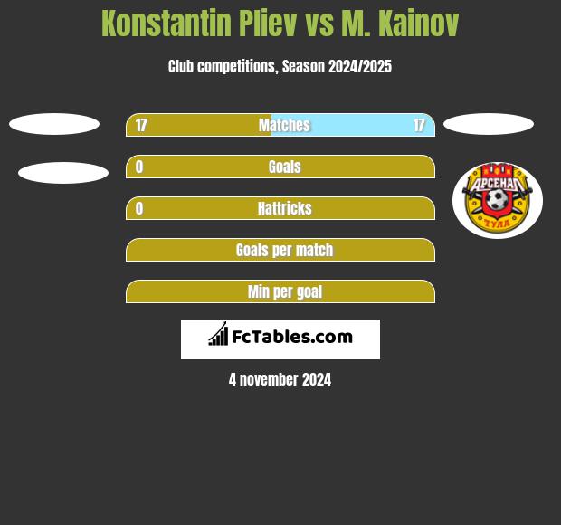 Konstantin Pliev vs M. Kainov h2h player stats