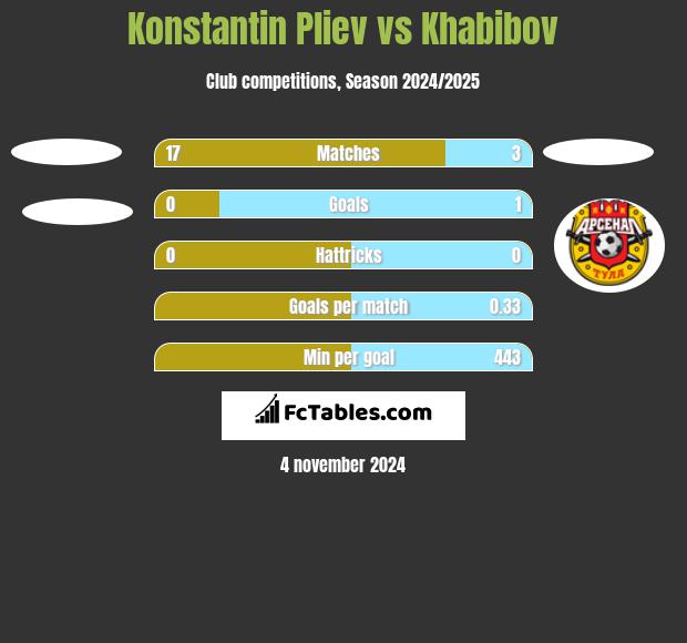 Konstantin Pliev vs Khabibov h2h player stats