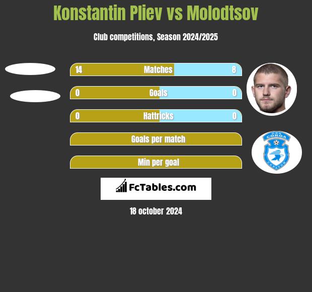 Konstantin Pliev vs Molodtsov h2h player stats