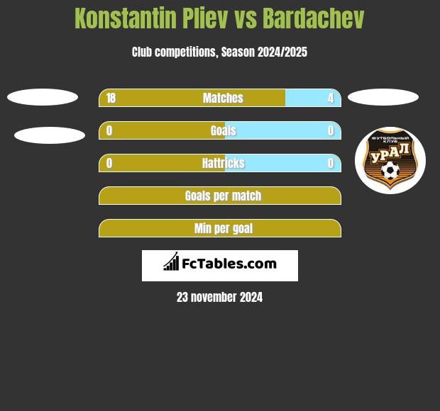 Konstantin Pliev vs Bardachev h2h player stats