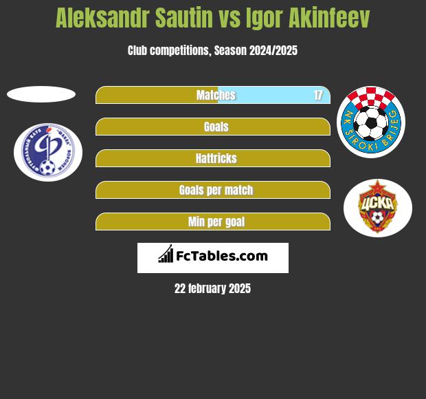 Aleksandr Sautin vs Igor Akinfiejew h2h player stats