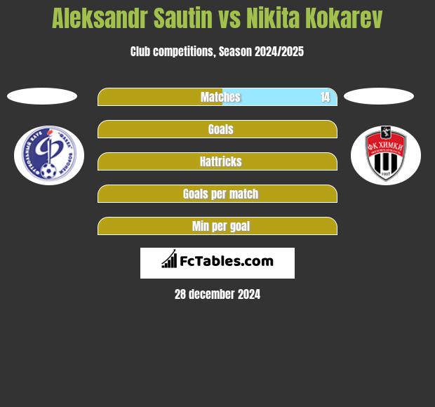 Aleksandr Sautin vs Nikita Kokarev h2h player stats