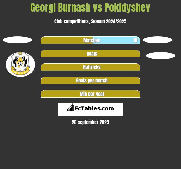 Georgi Burnash vs Pokidyshev h2h player stats