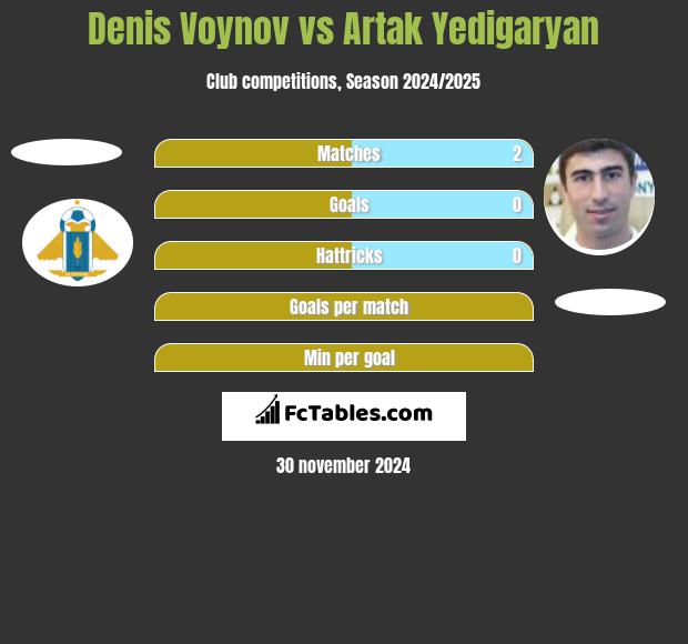 Denis Voynov vs Artak Yedigaryan h2h player stats