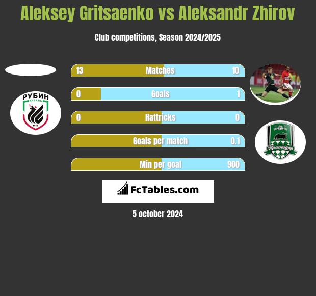 Aleksey Gritsaenko vs Aleksandr Zhirov h2h player stats