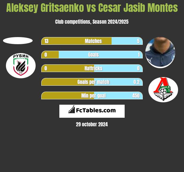 Aleksey Gritsaenko vs Cesar Jasib Montes h2h player stats