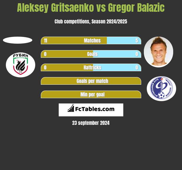 Aleksey Gritsaenko vs Gregor Balazic h2h player stats