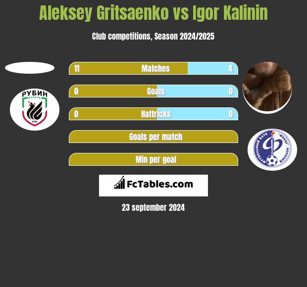 Aleksey Gritsaenko vs Igor Kalinin h2h player stats