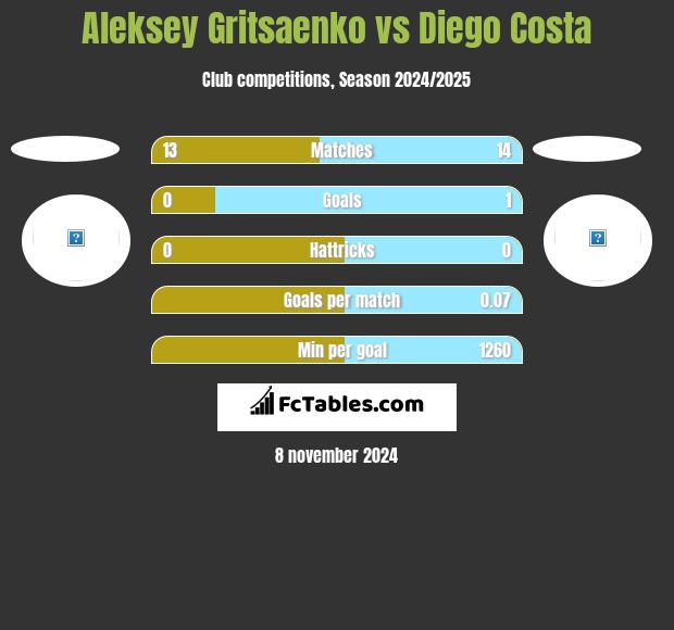 Aleksey Gritsaenko vs Diego Costa h2h player stats