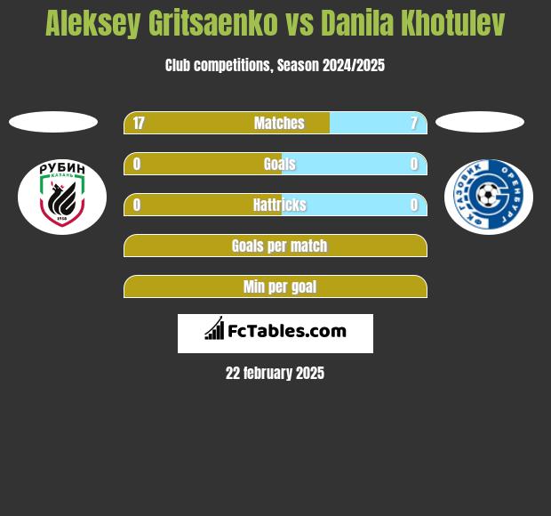 Aleksey Gritsaenko vs Danila Khotulev h2h player stats