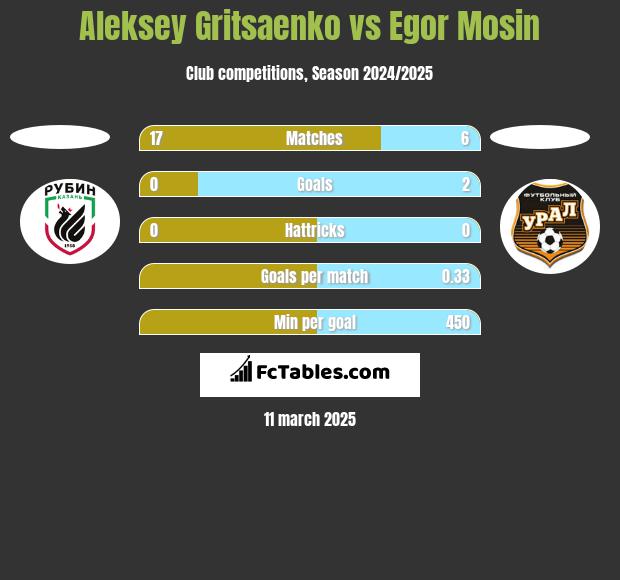 Aleksey Gritsaenko vs Egor Mosin h2h player stats