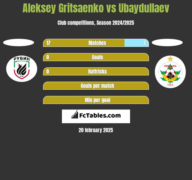 Aleksey Gritsaenko vs Ubaydullaev h2h player stats