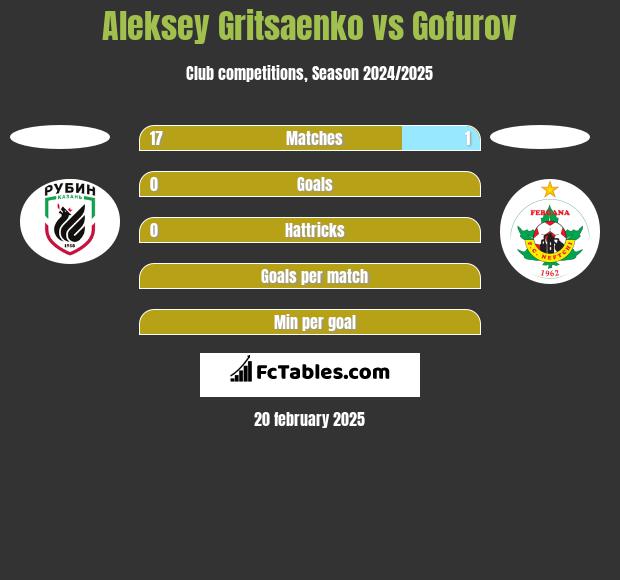 Aleksey Gritsaenko vs Gofurov h2h player stats