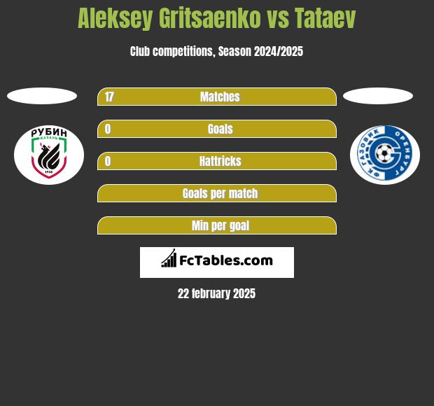 Aleksey Gritsaenko vs Tataev h2h player stats