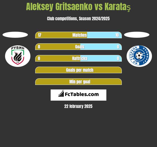 Aleksey Gritsaenko vs Karataş h2h player stats