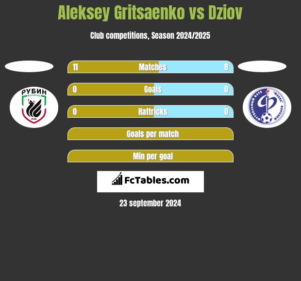 Aleksey Gritsaenko vs Dziov h2h player stats