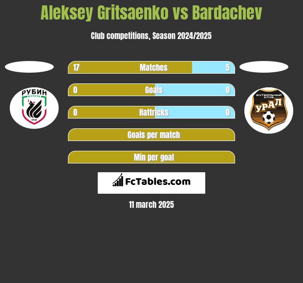 Aleksey Gritsaenko vs Bardachev h2h player stats