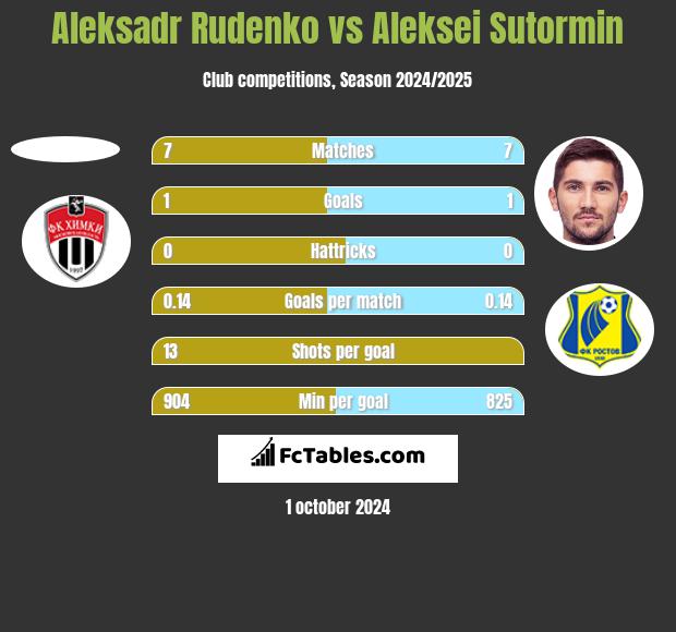 Aleksadr Rudenko vs Aleksei Sutormin h2h player stats