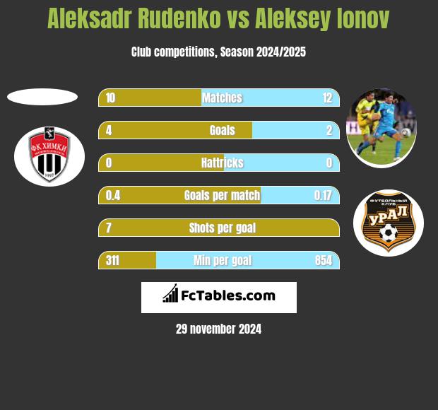 Aleksadr Rudenko vs Aleksey Ionov h2h player stats